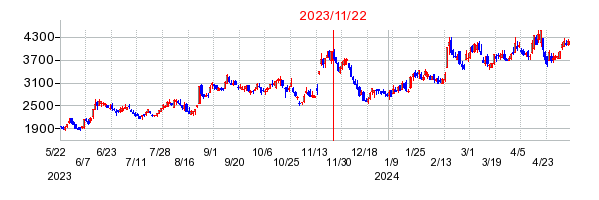 2023年11月22日 14:17前後のの株価チャート